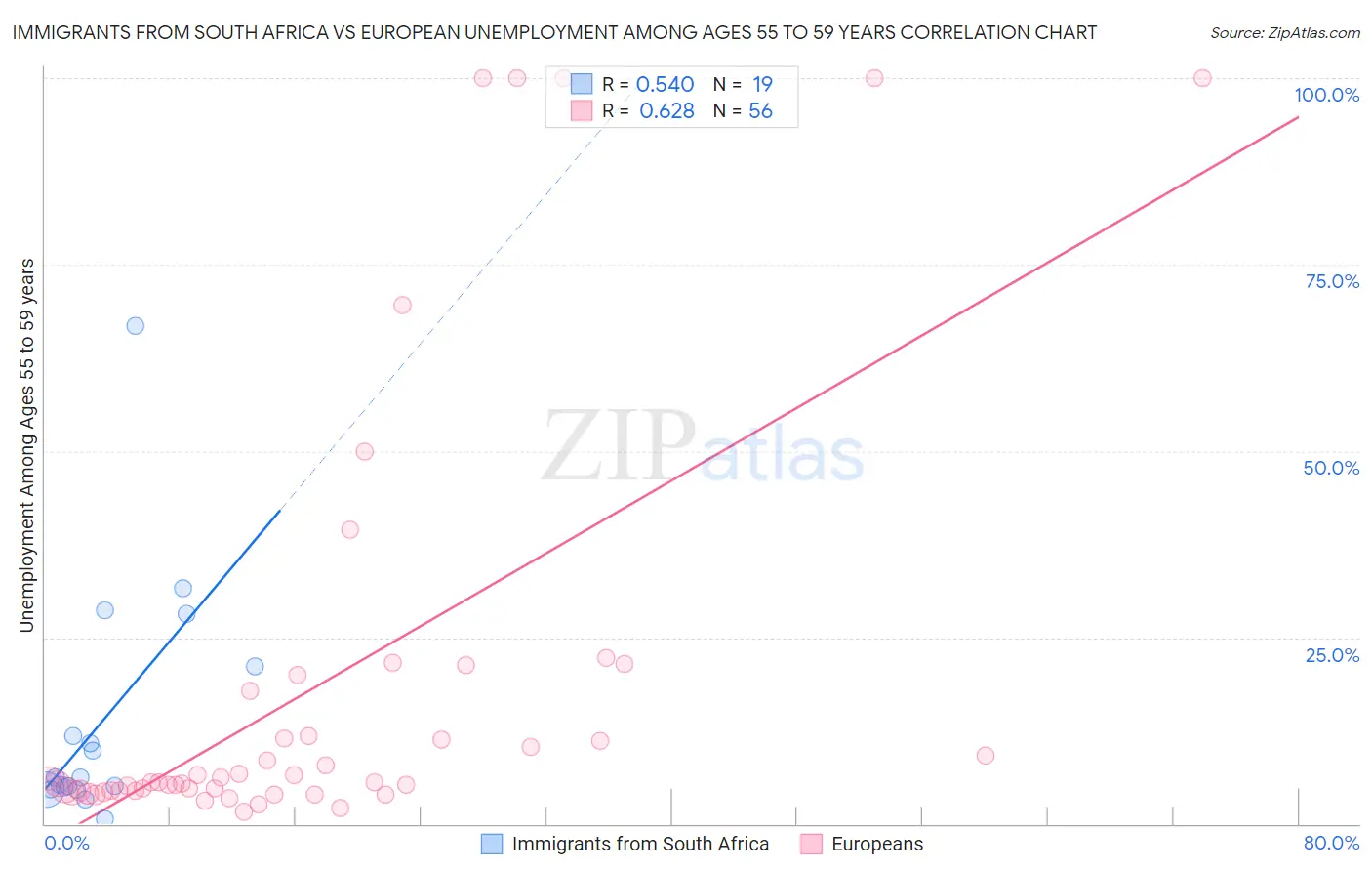 Immigrants from South Africa vs European Unemployment Among Ages 55 to 59 years