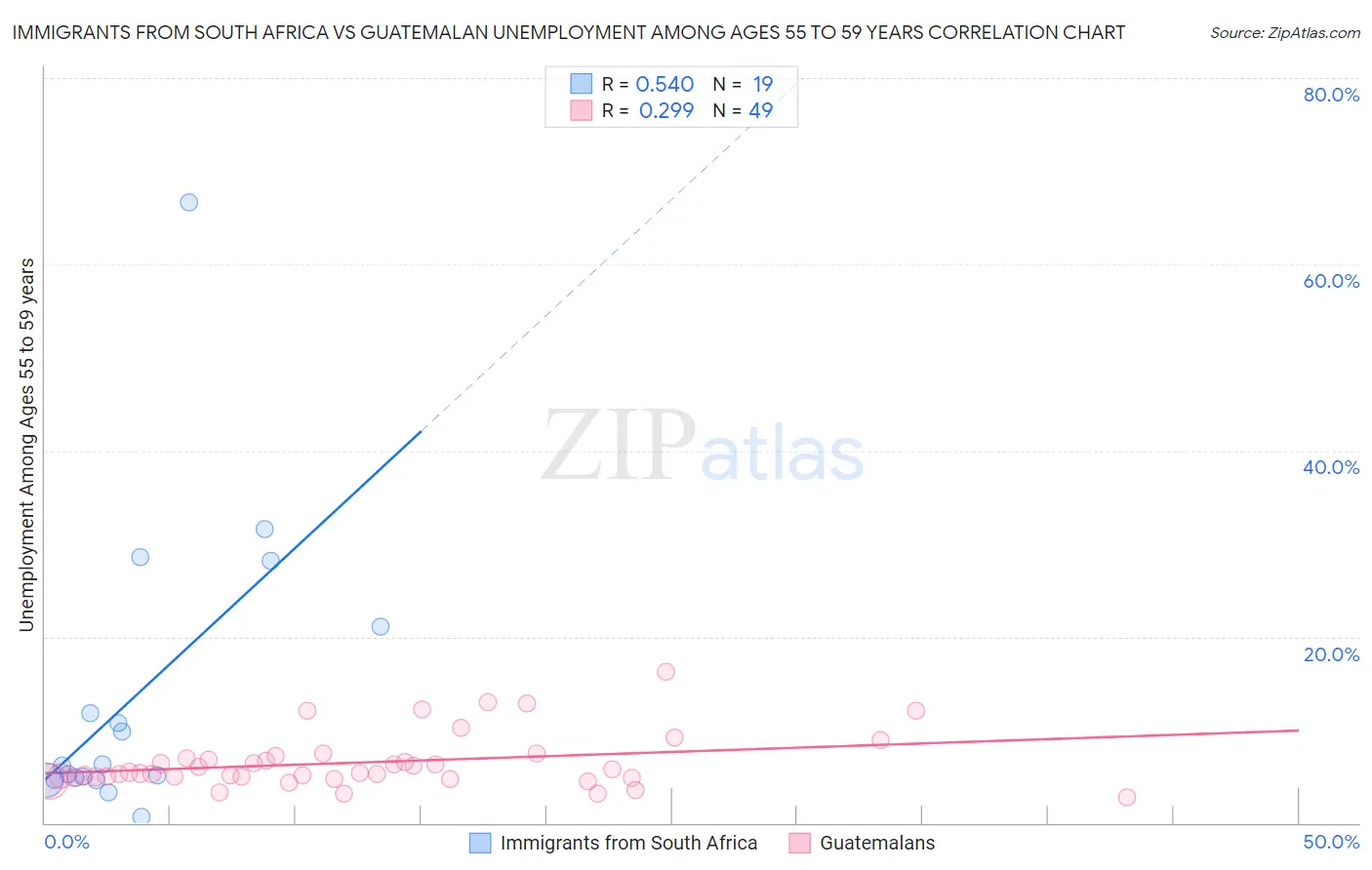 Immigrants from South Africa vs Guatemalan Unemployment Among Ages 55 to 59 years