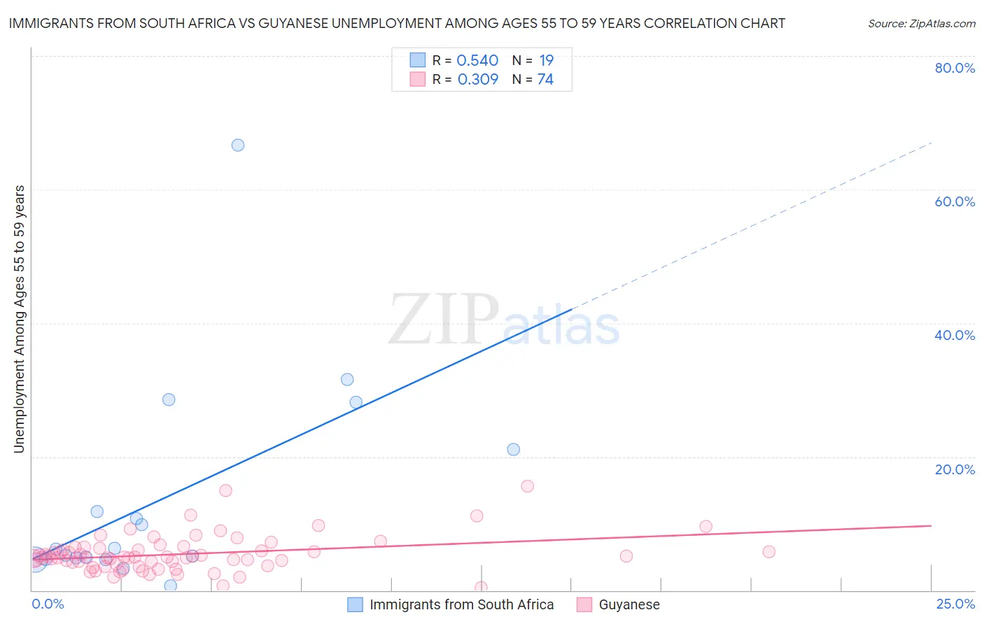 Immigrants from South Africa vs Guyanese Unemployment Among Ages 55 to 59 years