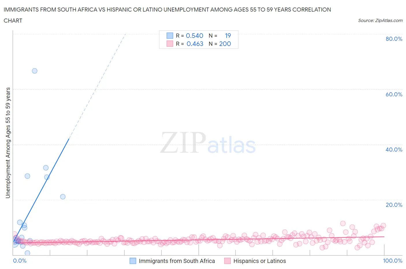 Immigrants from South Africa vs Hispanic or Latino Unemployment Among Ages 55 to 59 years