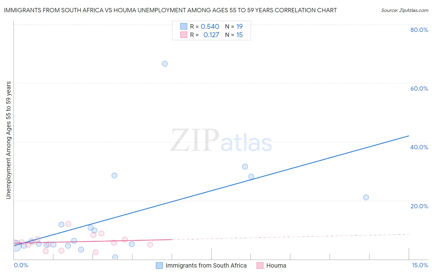 Immigrants from South Africa vs Houma Unemployment Among Ages 55 to 59 years