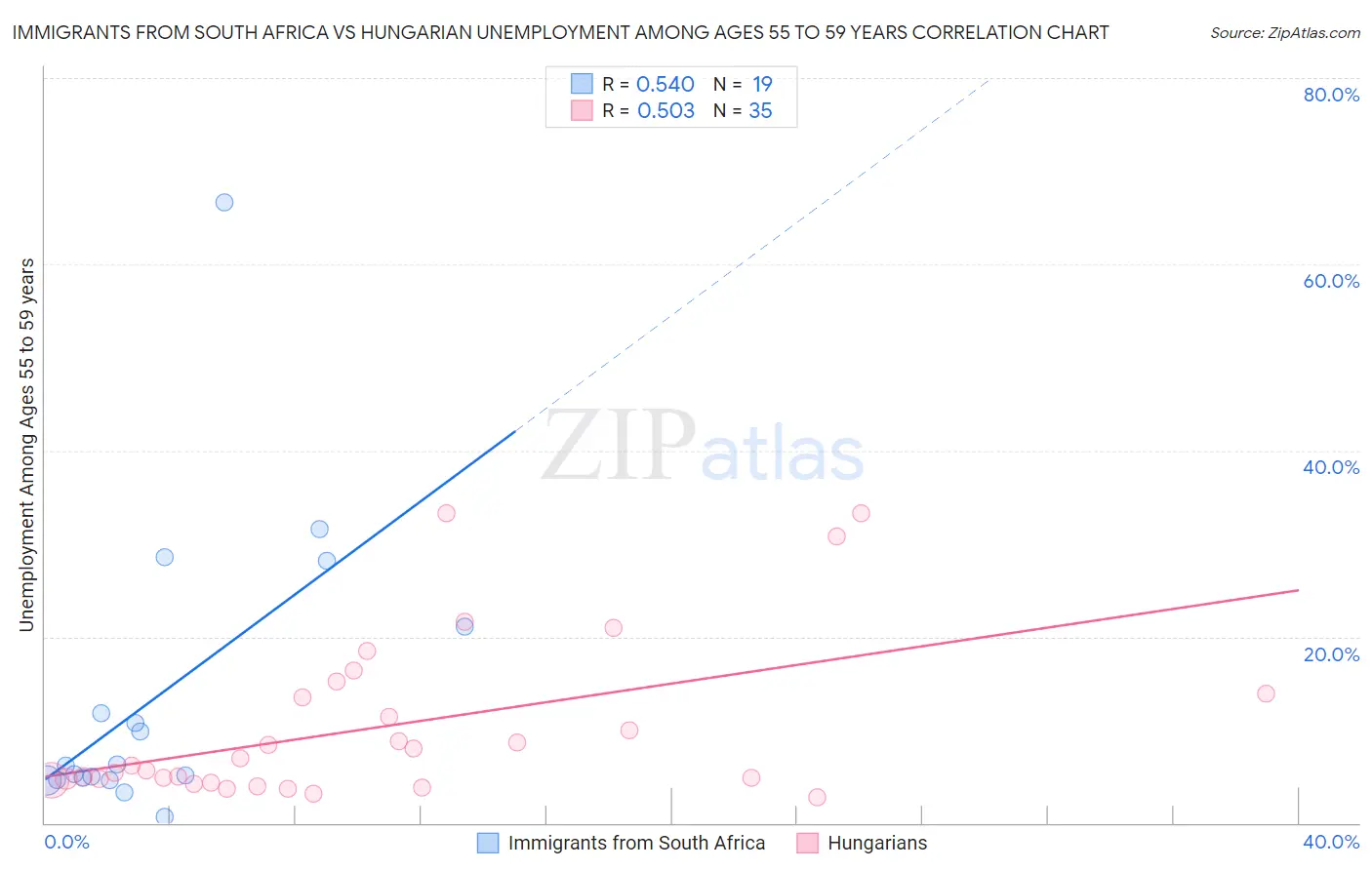 Immigrants from South Africa vs Hungarian Unemployment Among Ages 55 to 59 years