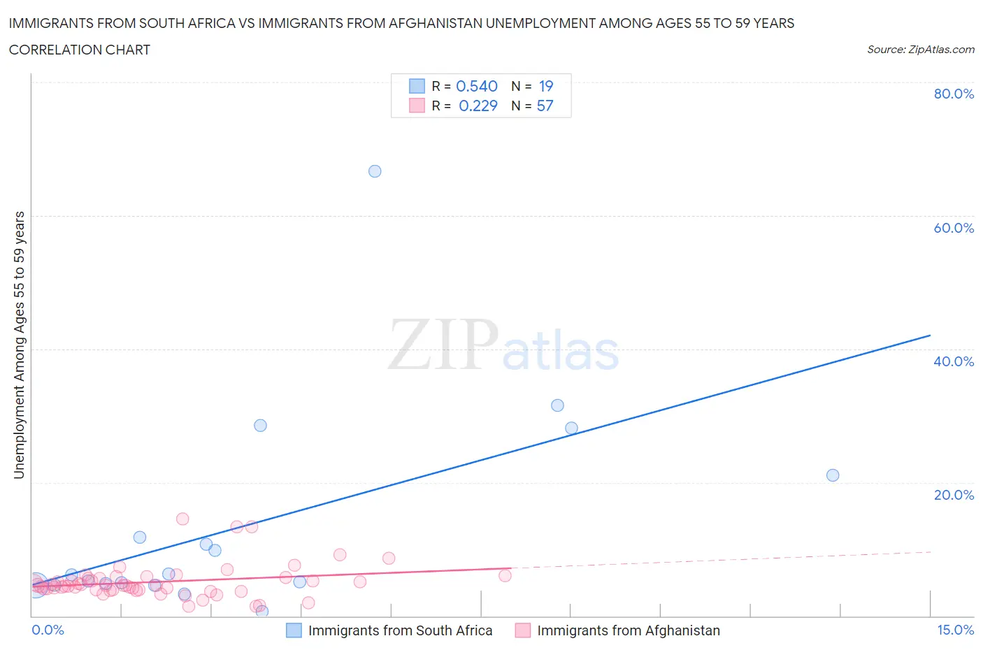 Immigrants from South Africa vs Immigrants from Afghanistan Unemployment Among Ages 55 to 59 years
