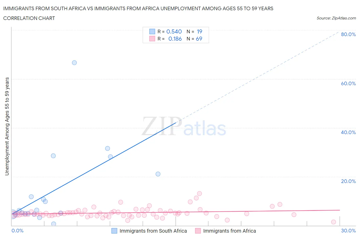 Immigrants from South Africa vs Immigrants from Africa Unemployment Among Ages 55 to 59 years