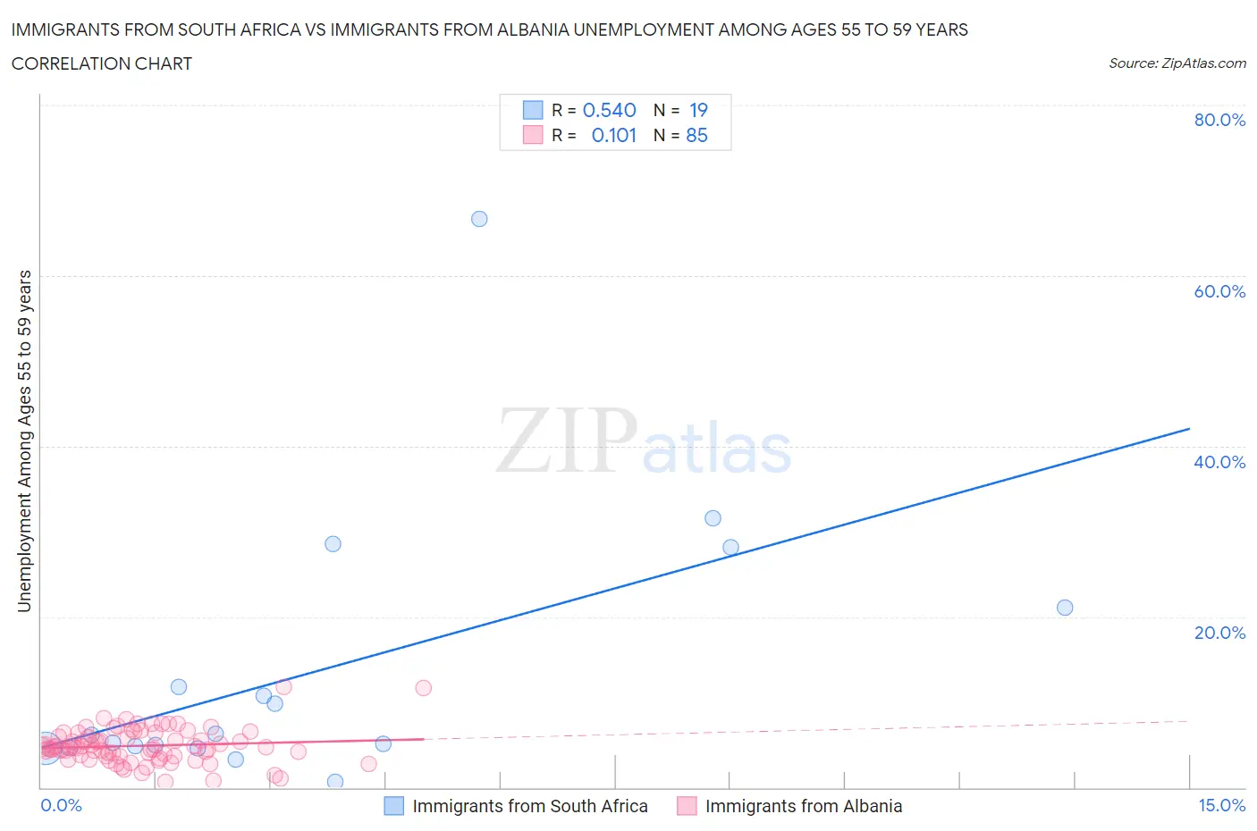 Immigrants from South Africa vs Immigrants from Albania Unemployment Among Ages 55 to 59 years