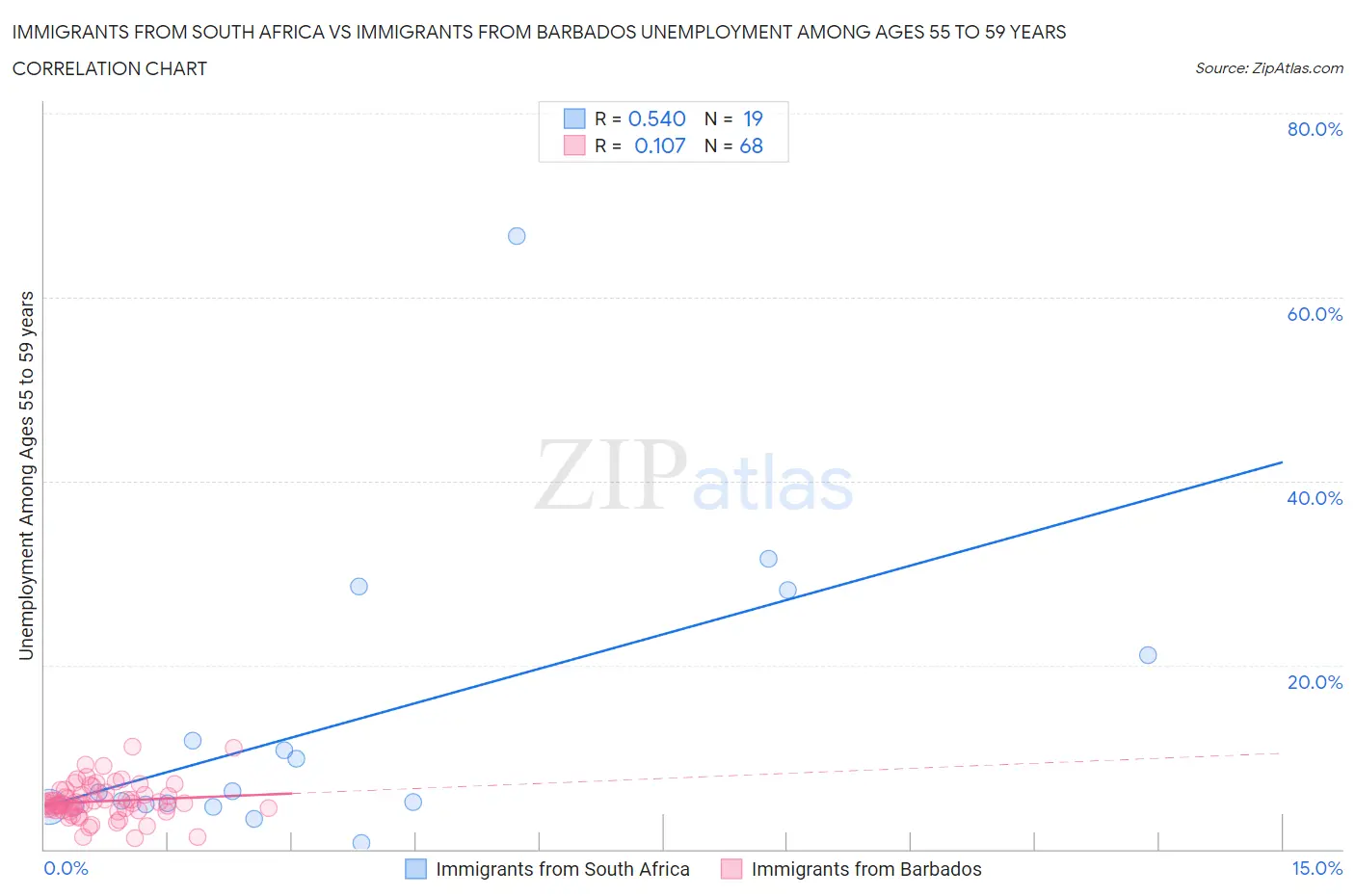 Immigrants from South Africa vs Immigrants from Barbados Unemployment Among Ages 55 to 59 years