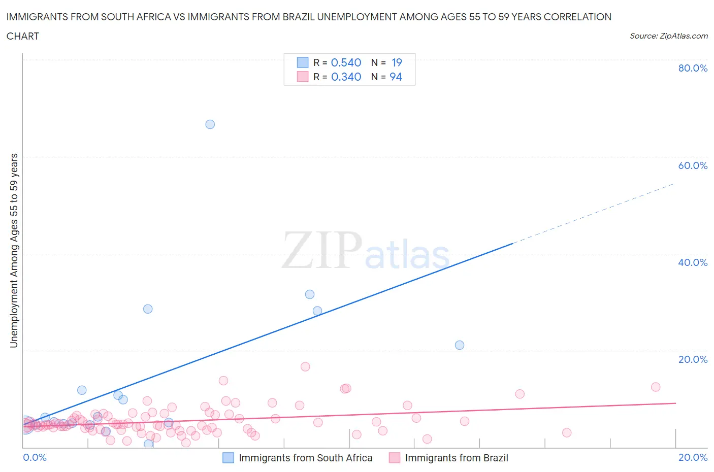 Immigrants from South Africa vs Immigrants from Brazil Unemployment Among Ages 55 to 59 years