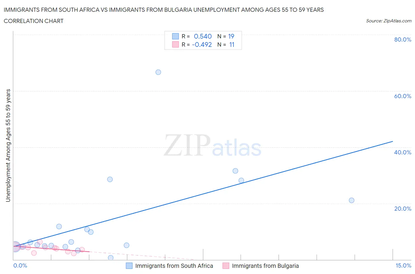 Immigrants from South Africa vs Immigrants from Bulgaria Unemployment Among Ages 55 to 59 years