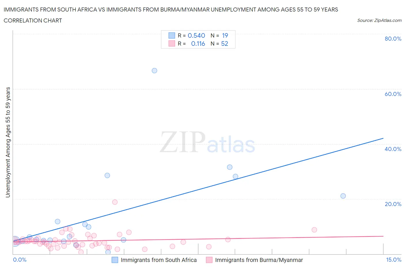 Immigrants from South Africa vs Immigrants from Burma/Myanmar Unemployment Among Ages 55 to 59 years