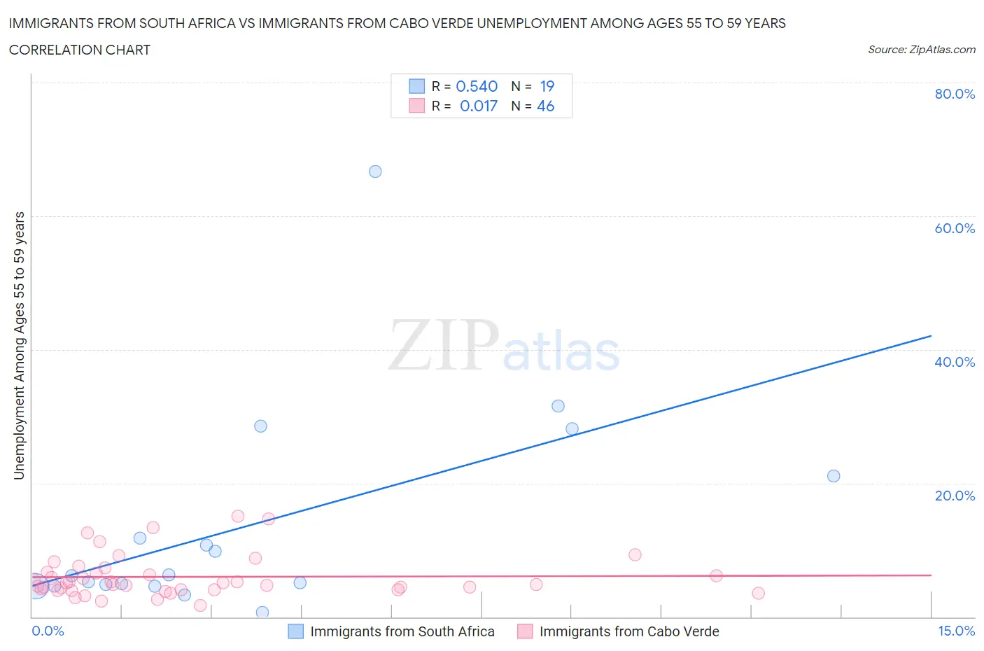 Immigrants from South Africa vs Immigrants from Cabo Verde Unemployment Among Ages 55 to 59 years