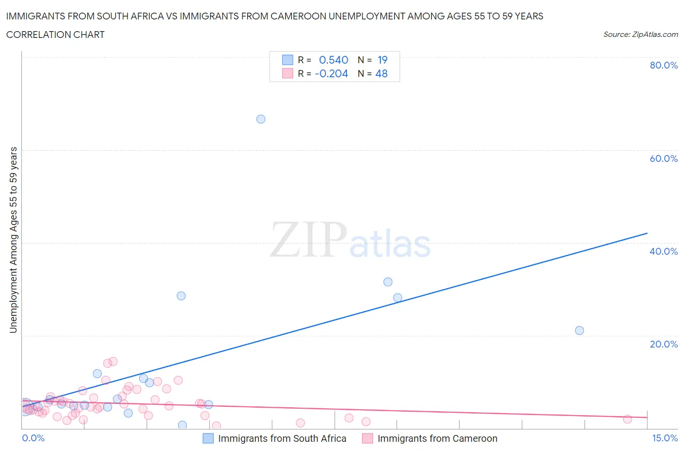 Immigrants from South Africa vs Immigrants from Cameroon Unemployment Among Ages 55 to 59 years