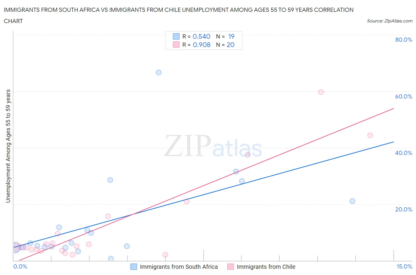 Immigrants from South Africa vs Immigrants from Chile Unemployment Among Ages 55 to 59 years