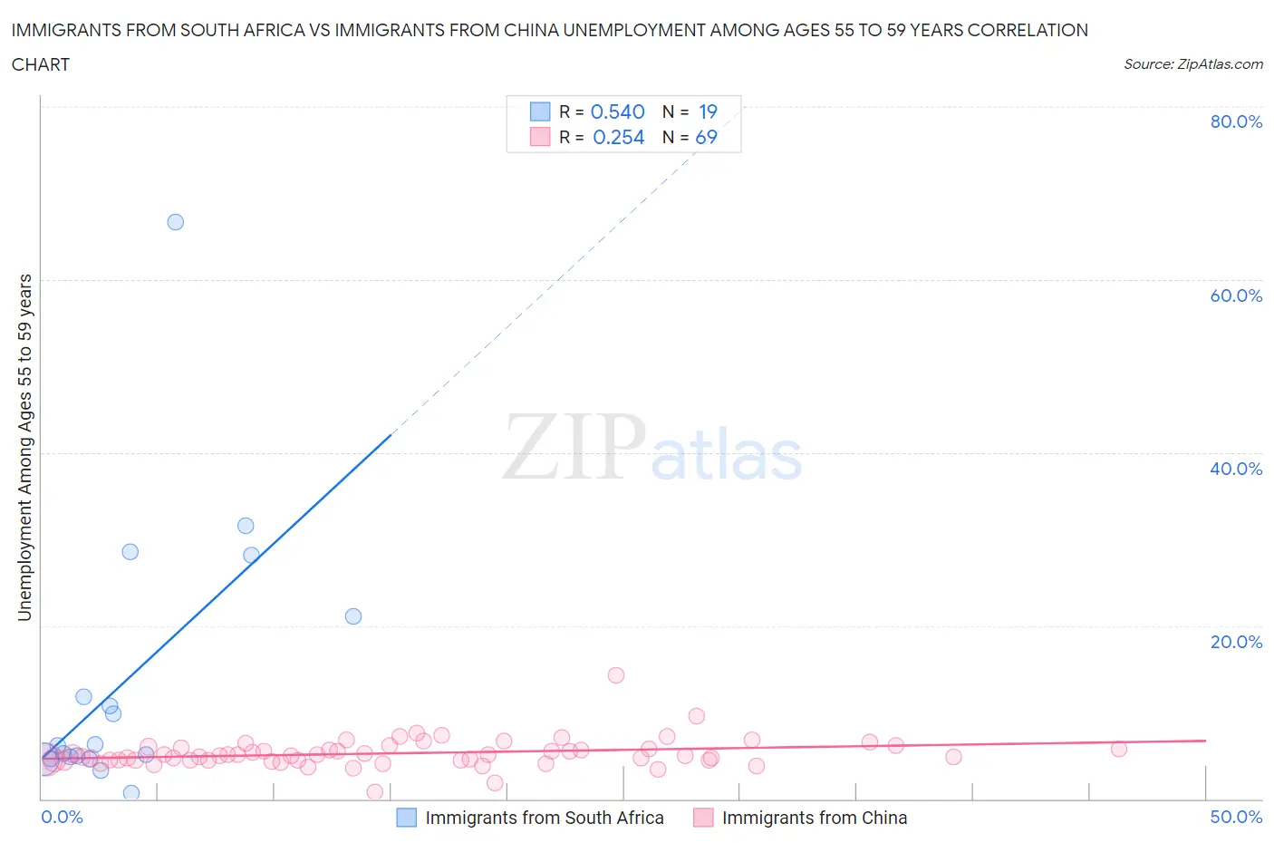 Immigrants from South Africa vs Immigrants from China Unemployment Among Ages 55 to 59 years