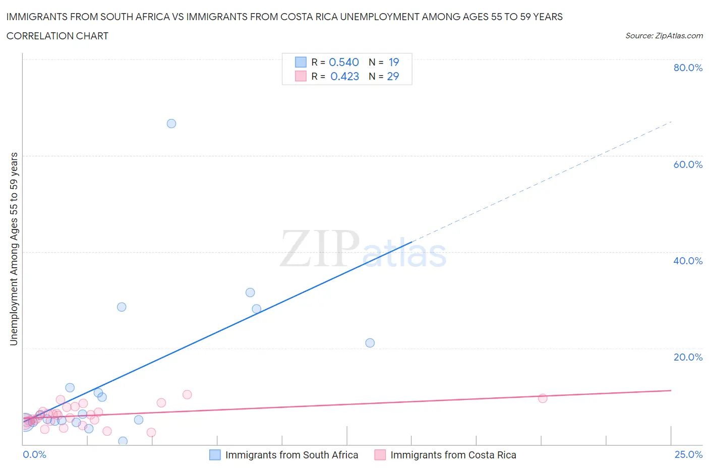 Immigrants from South Africa vs Immigrants from Costa Rica Unemployment Among Ages 55 to 59 years