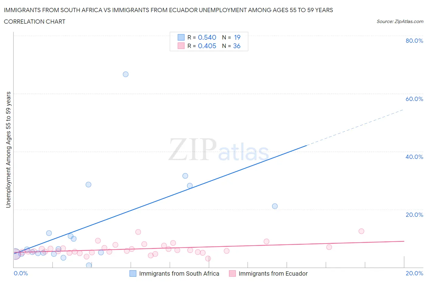 Immigrants from South Africa vs Immigrants from Ecuador Unemployment Among Ages 55 to 59 years