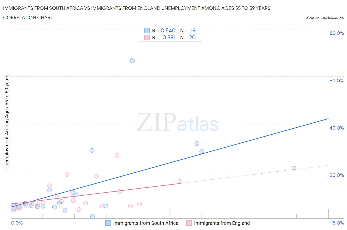 Immigrants from South Africa vs Immigrants from England Unemployment Among Ages 55 to 59 years