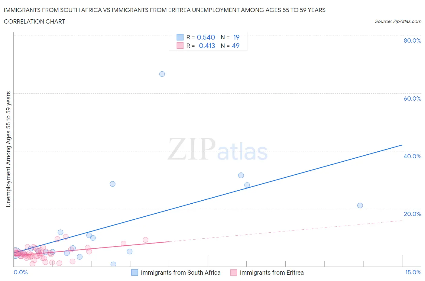 Immigrants from South Africa vs Immigrants from Eritrea Unemployment Among Ages 55 to 59 years