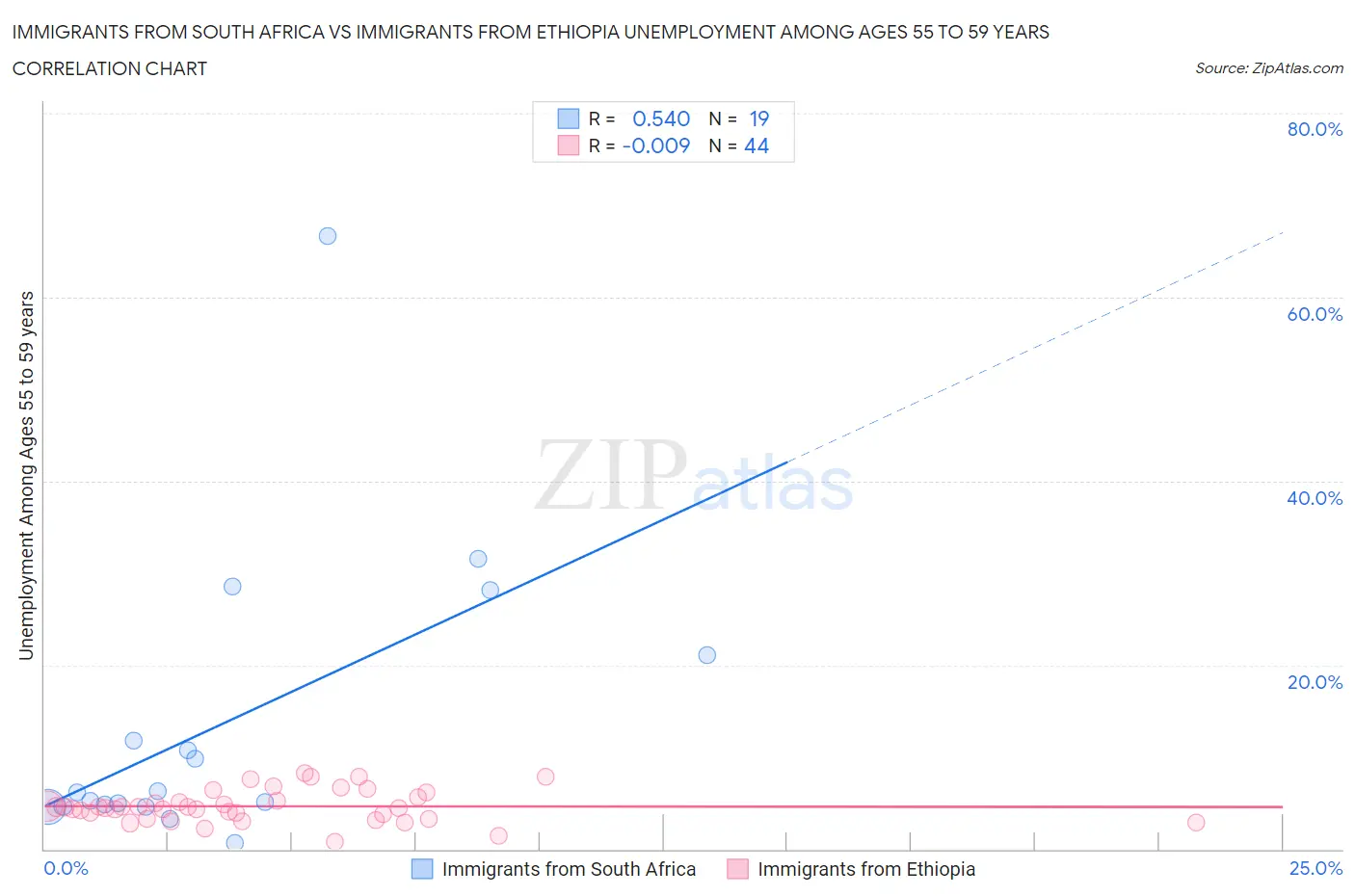 Immigrants from South Africa vs Immigrants from Ethiopia Unemployment Among Ages 55 to 59 years