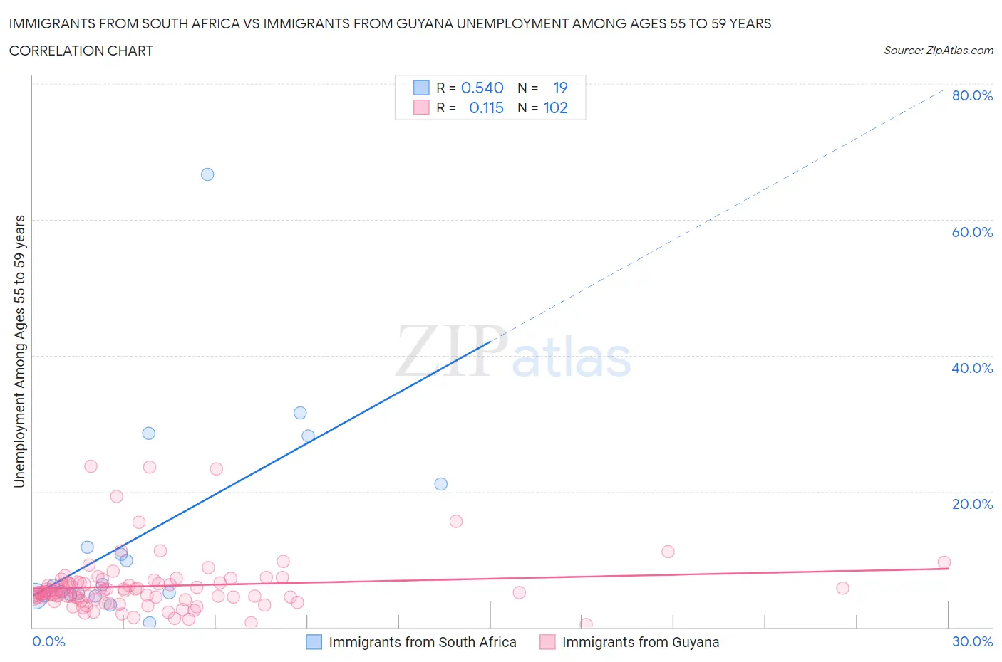 Immigrants from South Africa vs Immigrants from Guyana Unemployment Among Ages 55 to 59 years