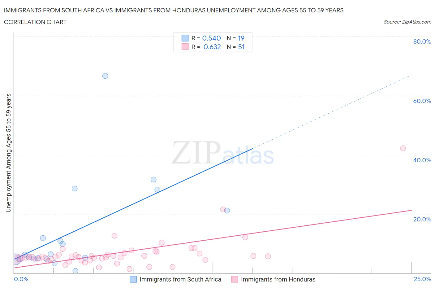 Immigrants from South Africa vs Immigrants from Honduras Unemployment Among Ages 55 to 59 years