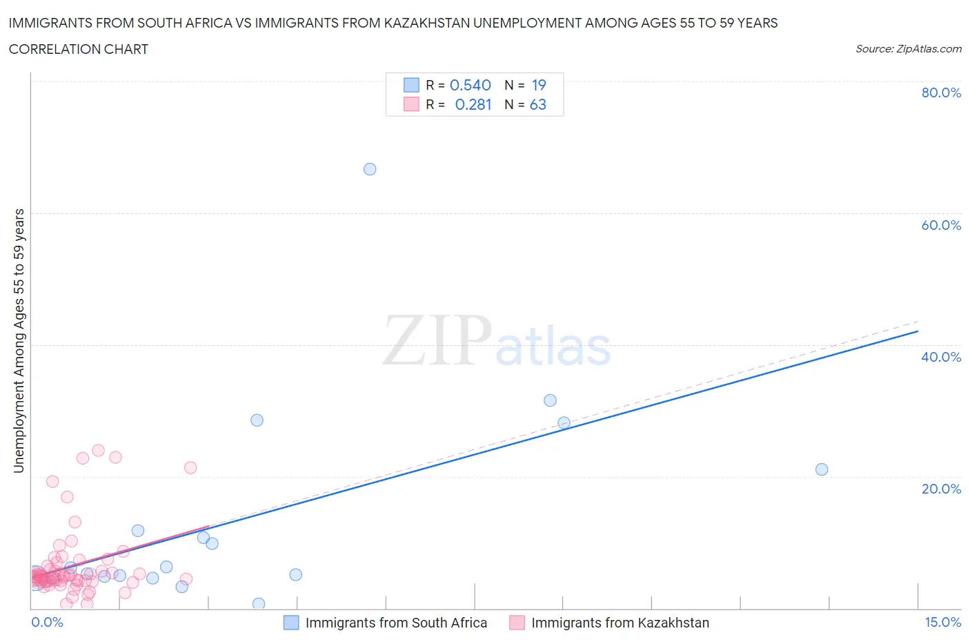Immigrants from South Africa vs Immigrants from Kazakhstan Unemployment Among Ages 55 to 59 years