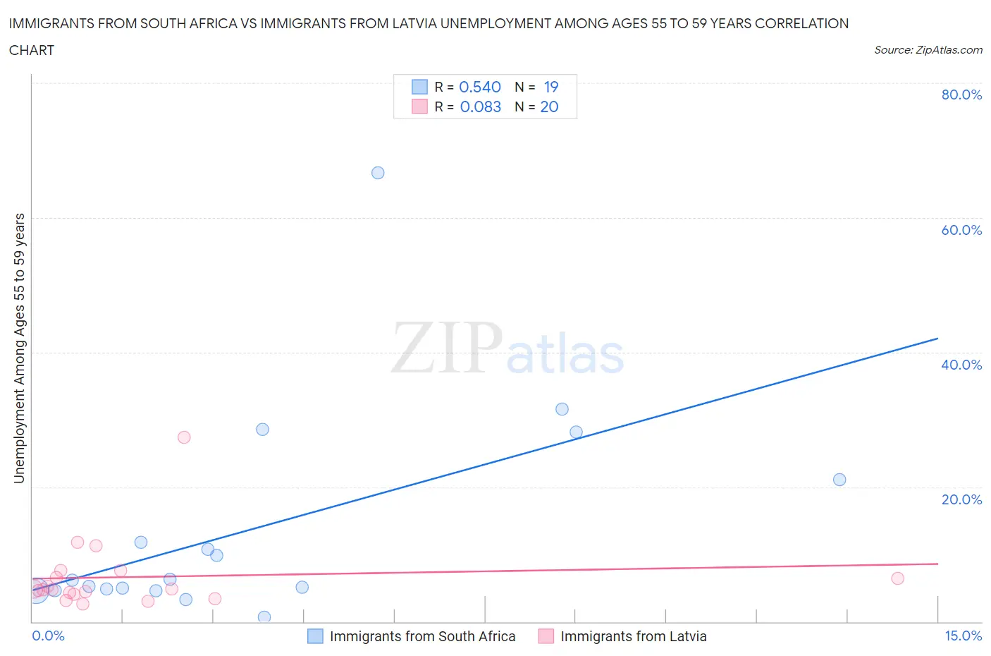 Immigrants from South Africa vs Immigrants from Latvia Unemployment Among Ages 55 to 59 years