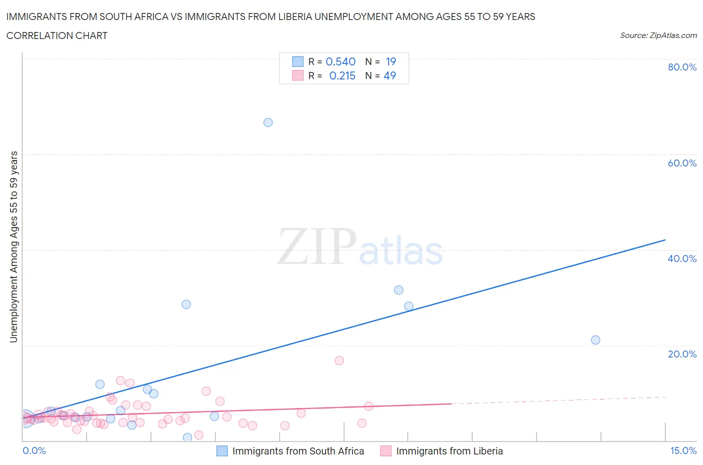 Immigrants from South Africa vs Immigrants from Liberia Unemployment Among Ages 55 to 59 years