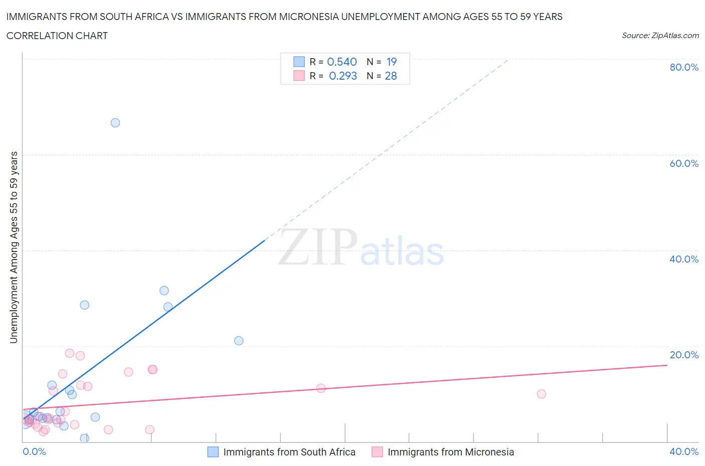 Immigrants from South Africa vs Immigrants from Micronesia Unemployment Among Ages 55 to 59 years