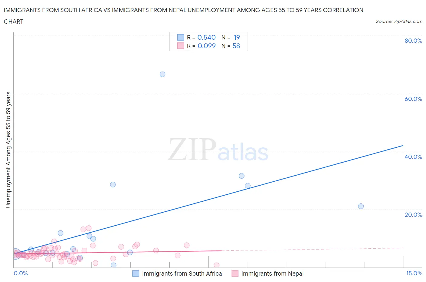 Immigrants from South Africa vs Immigrants from Nepal Unemployment Among Ages 55 to 59 years