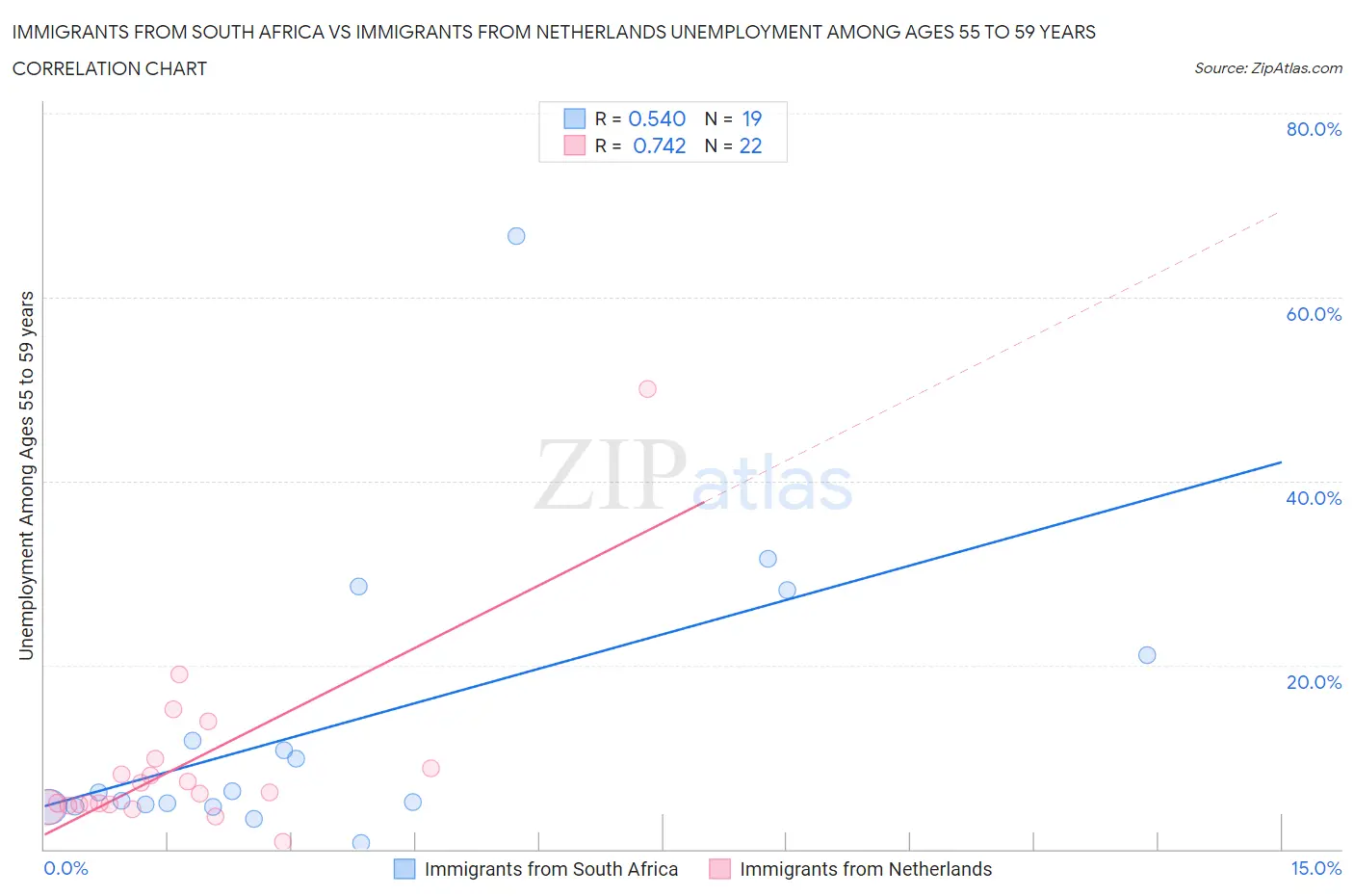 Immigrants from South Africa vs Immigrants from Netherlands Unemployment Among Ages 55 to 59 years