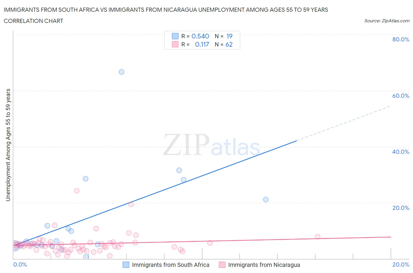 Immigrants from South Africa vs Immigrants from Nicaragua Unemployment Among Ages 55 to 59 years