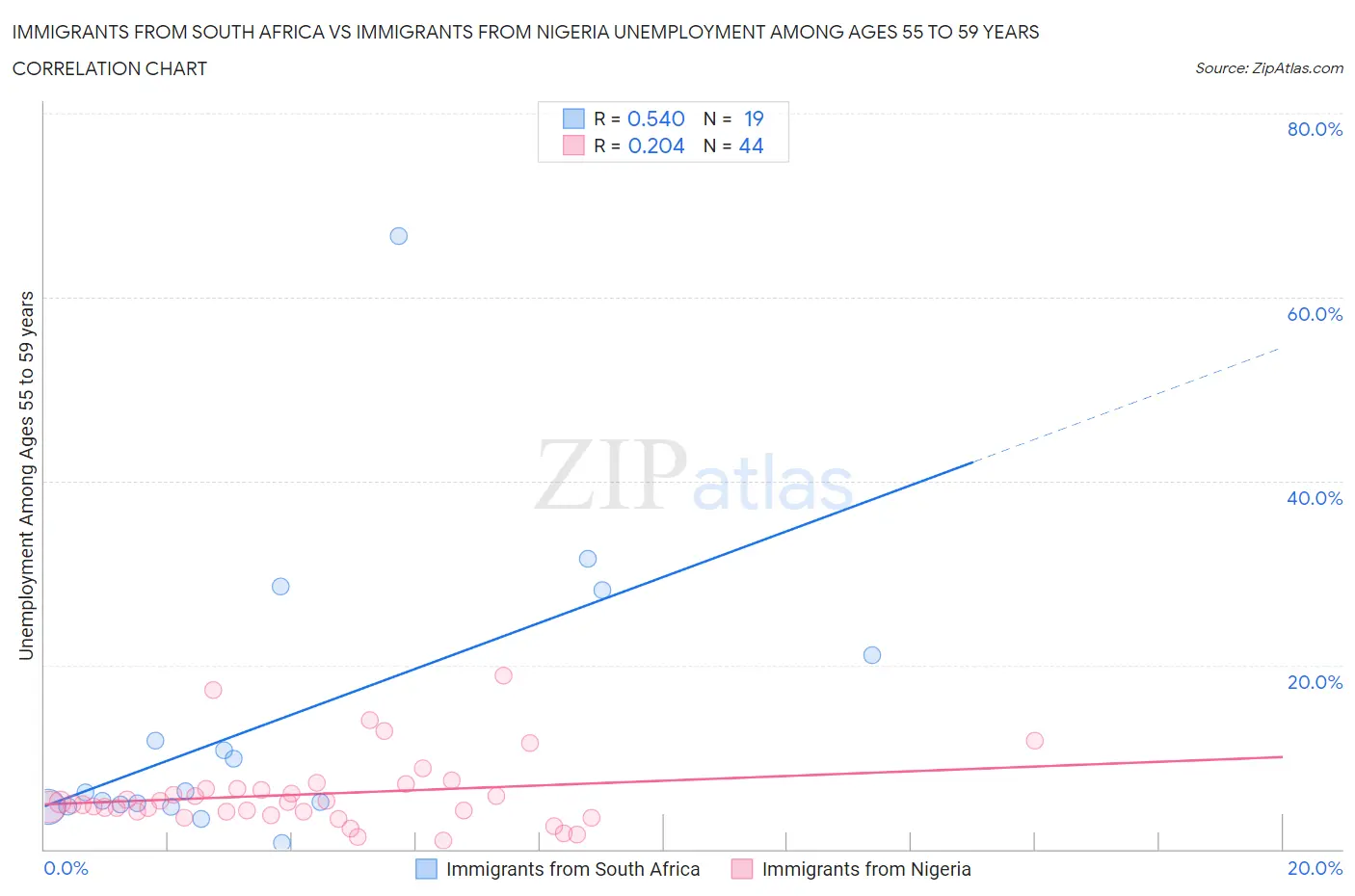 Immigrants from South Africa vs Immigrants from Nigeria Unemployment Among Ages 55 to 59 years