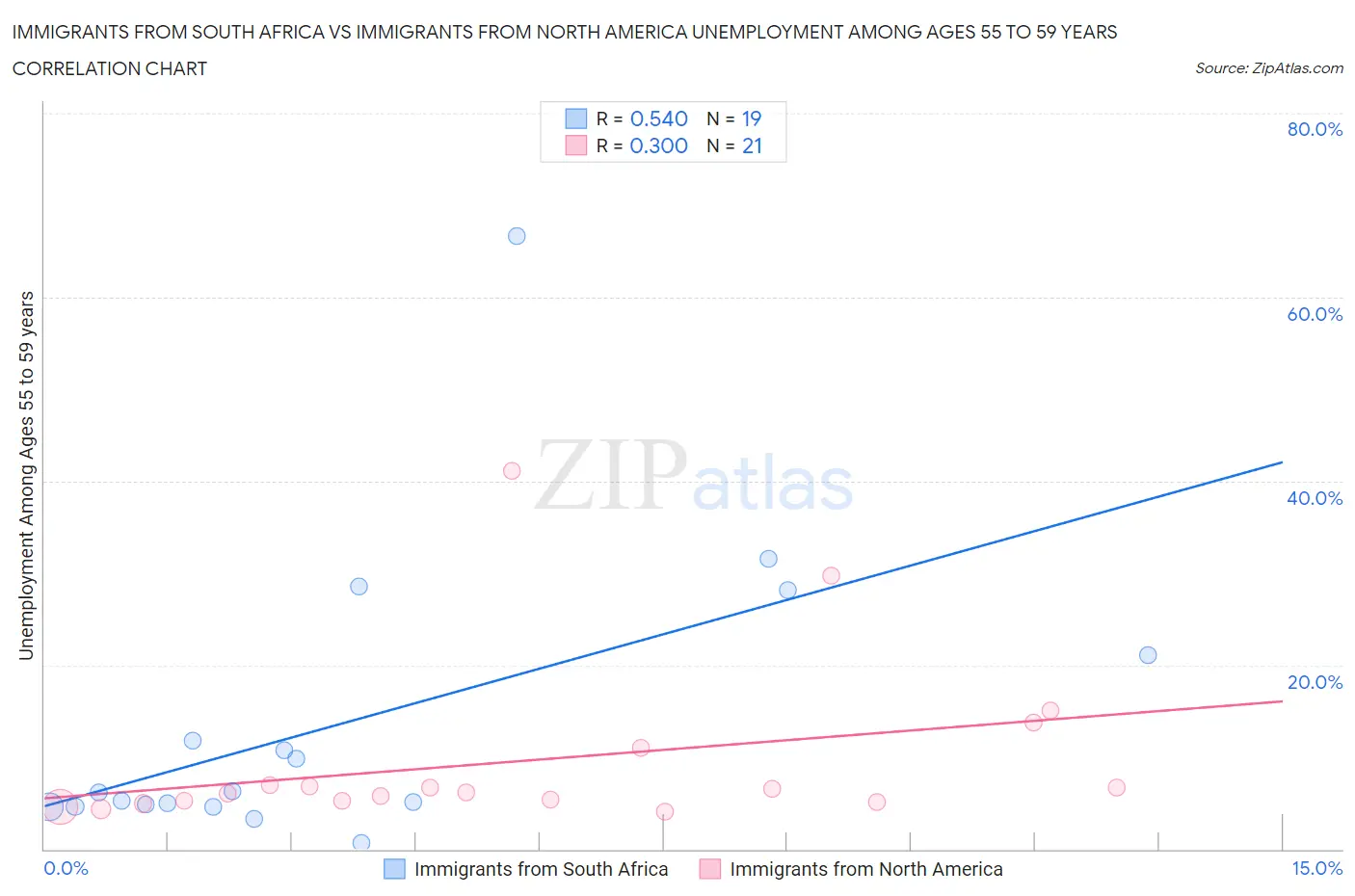 Immigrants from South Africa vs Immigrants from North America Unemployment Among Ages 55 to 59 years