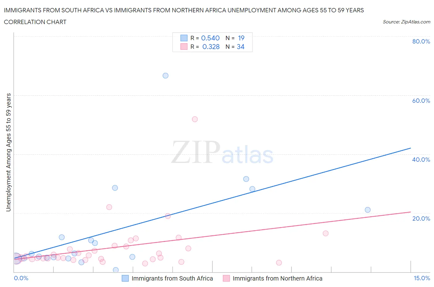 Immigrants from South Africa vs Immigrants from Northern Africa Unemployment Among Ages 55 to 59 years