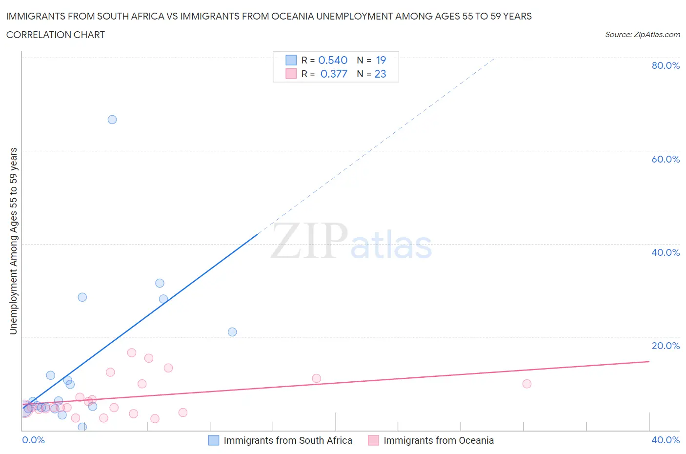 Immigrants from South Africa vs Immigrants from Oceania Unemployment Among Ages 55 to 59 years