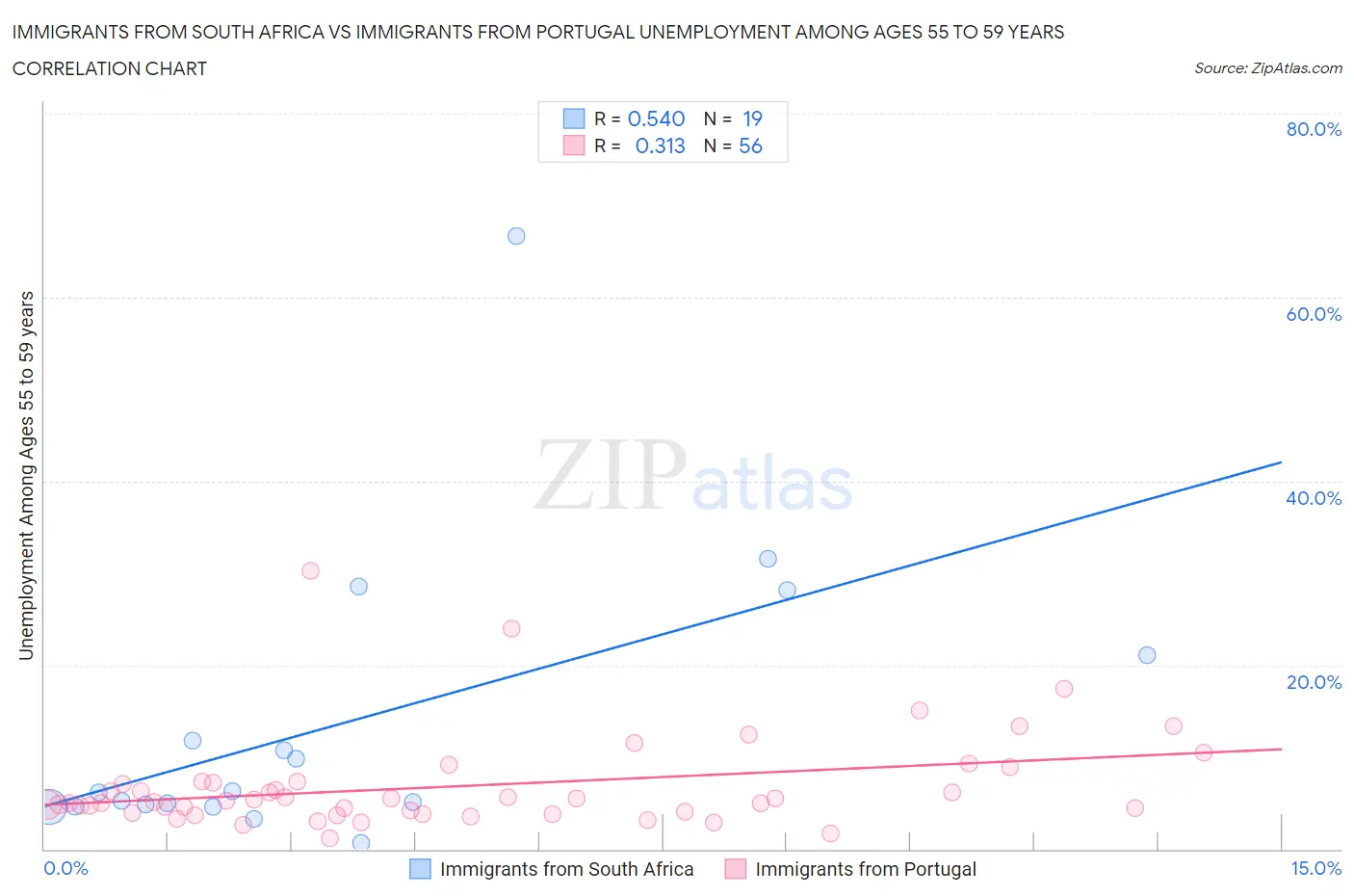 Immigrants from South Africa vs Immigrants from Portugal Unemployment Among Ages 55 to 59 years