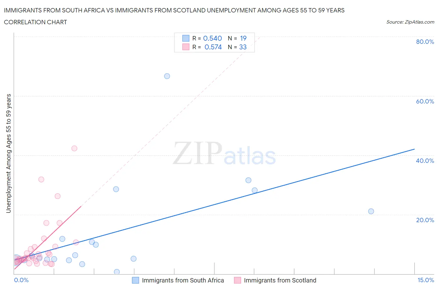 Immigrants from South Africa vs Immigrants from Scotland Unemployment Among Ages 55 to 59 years