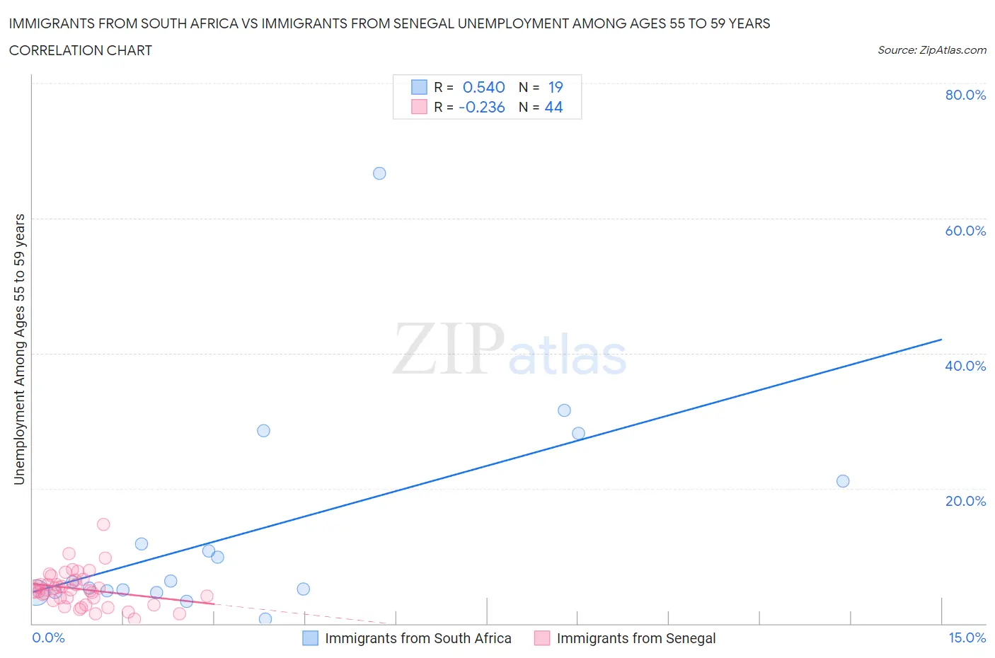 Immigrants from South Africa vs Immigrants from Senegal Unemployment Among Ages 55 to 59 years