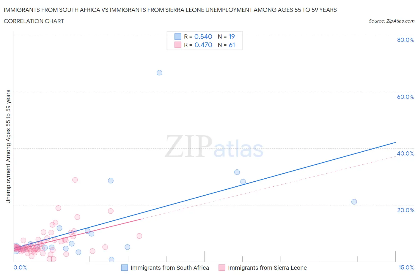 Immigrants from South Africa vs Immigrants from Sierra Leone Unemployment Among Ages 55 to 59 years