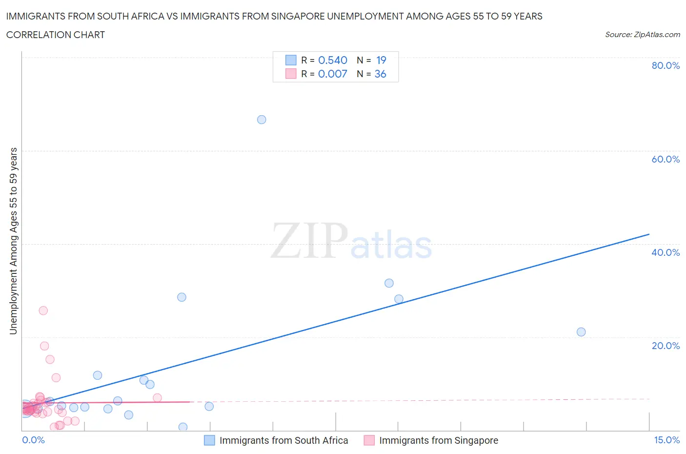Immigrants from South Africa vs Immigrants from Singapore Unemployment Among Ages 55 to 59 years