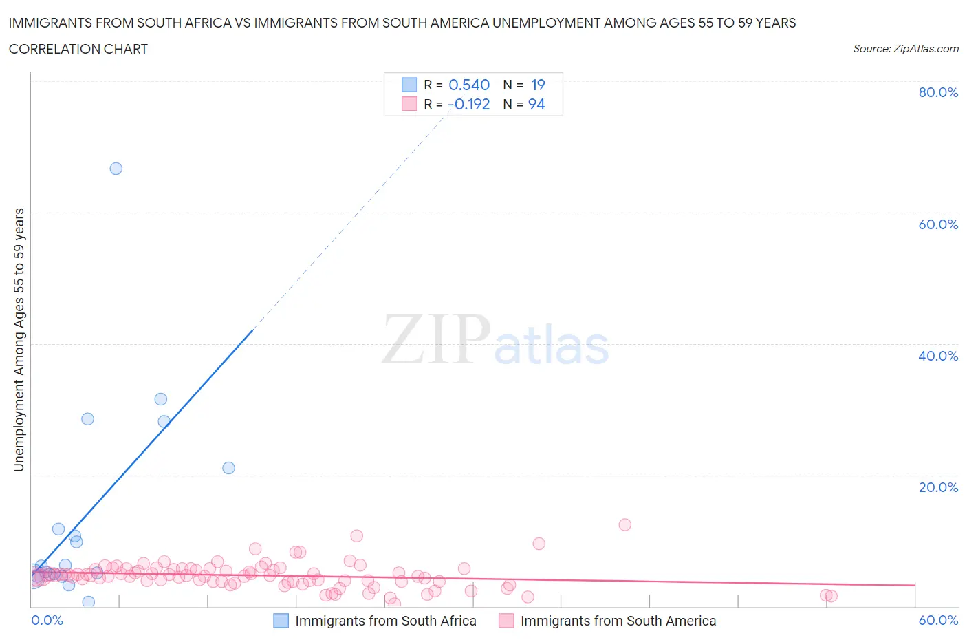 Immigrants from South Africa vs Immigrants from South America Unemployment Among Ages 55 to 59 years