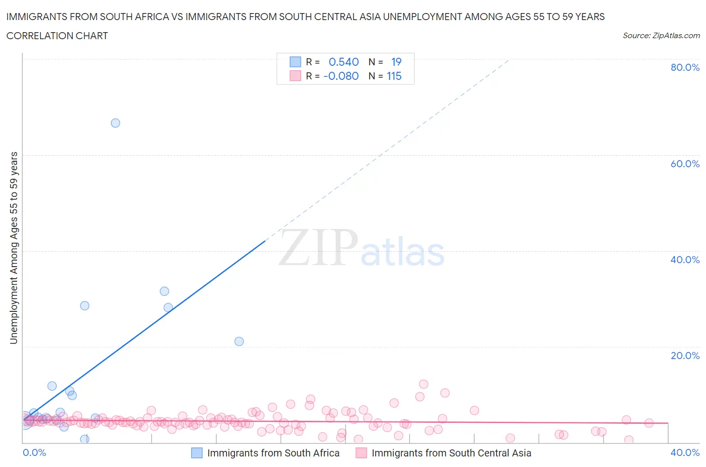 Immigrants from South Africa vs Immigrants from South Central Asia Unemployment Among Ages 55 to 59 years