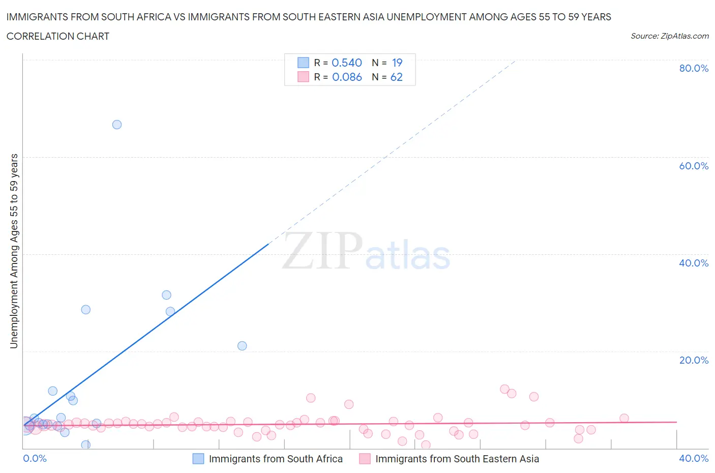 Immigrants from South Africa vs Immigrants from South Eastern Asia Unemployment Among Ages 55 to 59 years