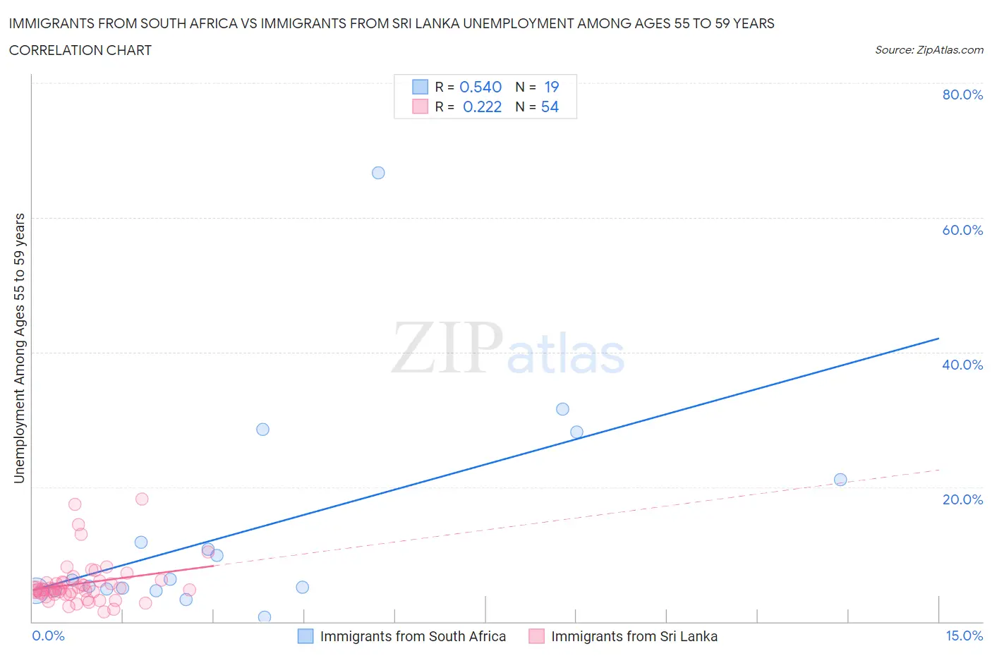 Immigrants from South Africa vs Immigrants from Sri Lanka Unemployment Among Ages 55 to 59 years