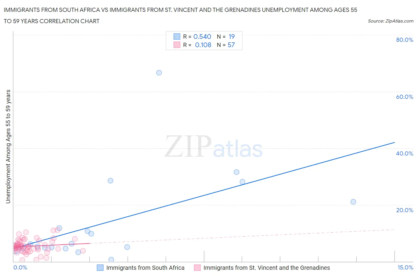 Immigrants from South Africa vs Immigrants from St. Vincent and the Grenadines Unemployment Among Ages 55 to 59 years