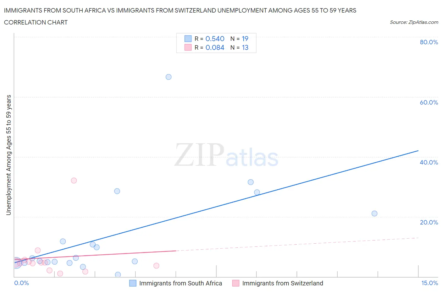 Immigrants from South Africa vs Immigrants from Switzerland Unemployment Among Ages 55 to 59 years