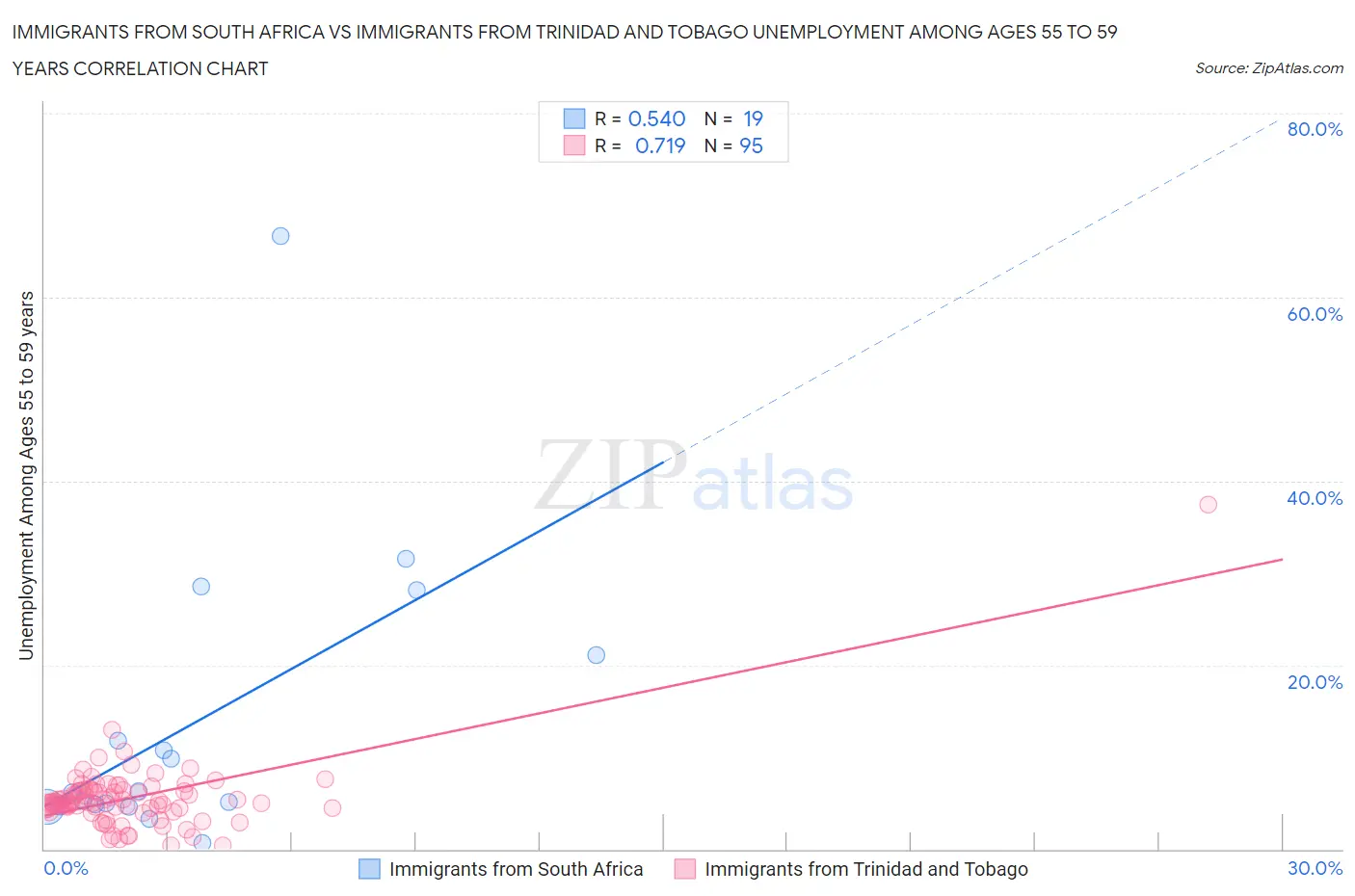 Immigrants from South Africa vs Immigrants from Trinidad and Tobago Unemployment Among Ages 55 to 59 years