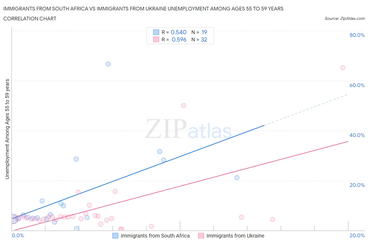 Immigrants from South Africa vs Immigrants from Ukraine Unemployment Among Ages 55 to 59 years