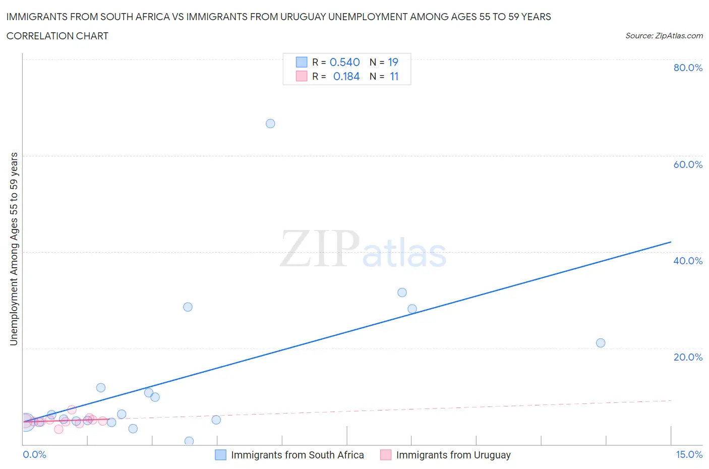 Immigrants from South Africa vs Immigrants from Uruguay Unemployment Among Ages 55 to 59 years