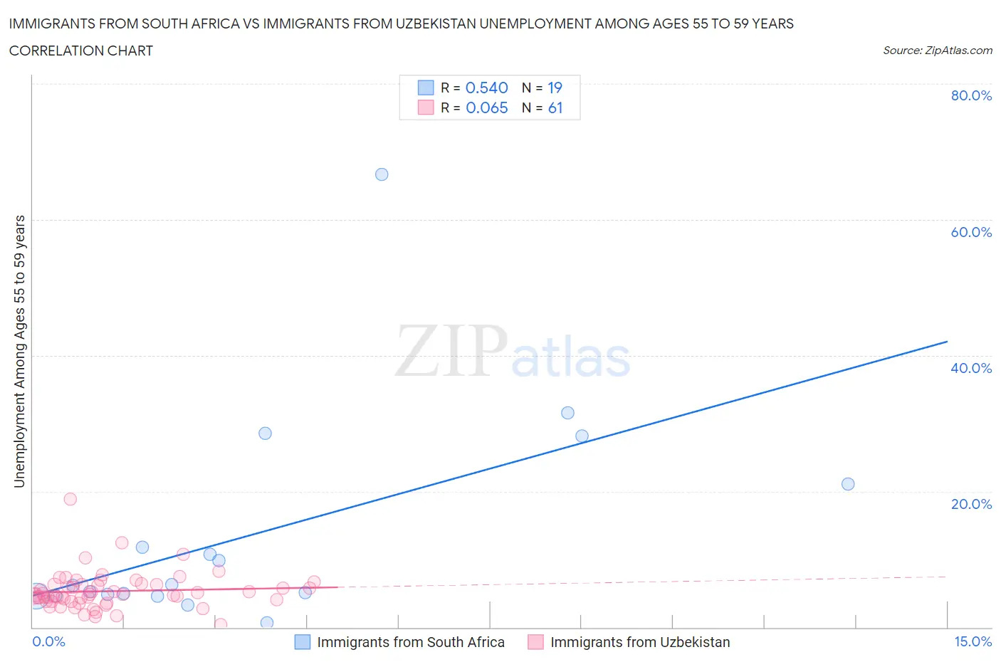 Immigrants from South Africa vs Immigrants from Uzbekistan Unemployment Among Ages 55 to 59 years